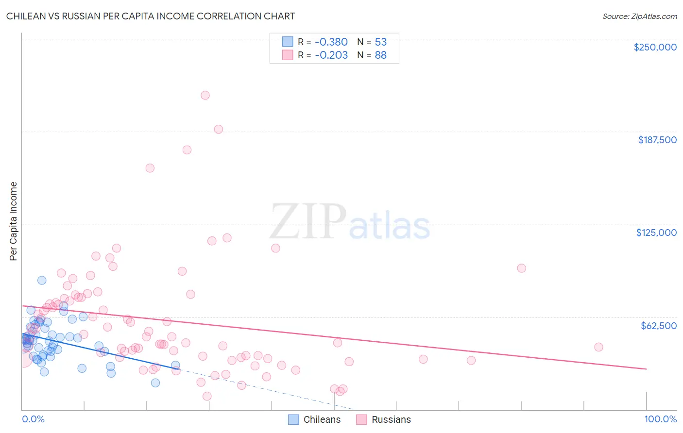 Chilean vs Russian Per Capita Income