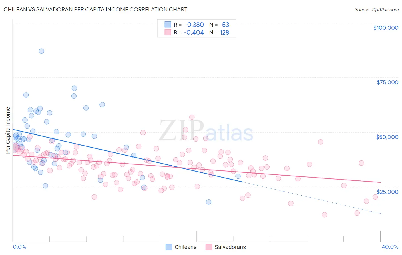 Chilean vs Salvadoran Per Capita Income
