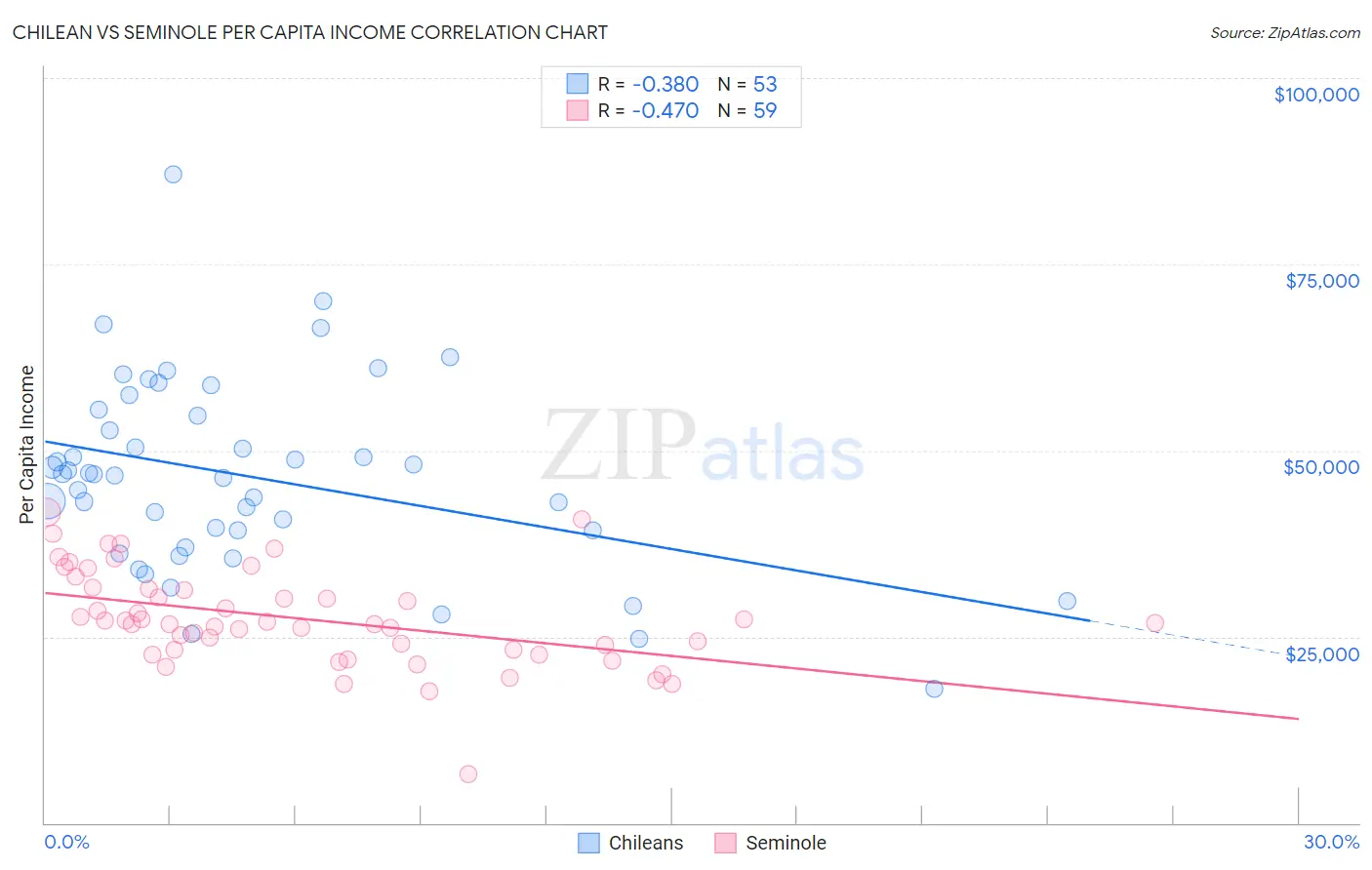 Chilean vs Seminole Per Capita Income