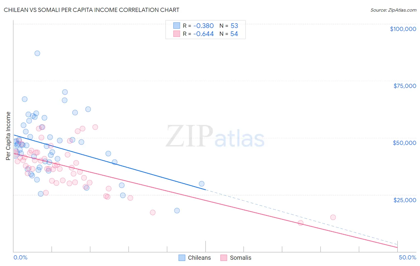 Chilean vs Somali Per Capita Income