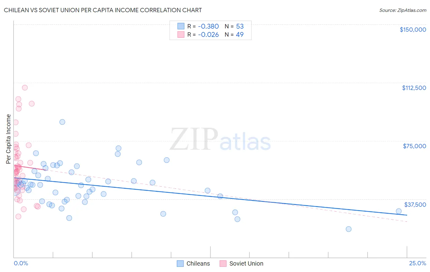Chilean vs Soviet Union Per Capita Income