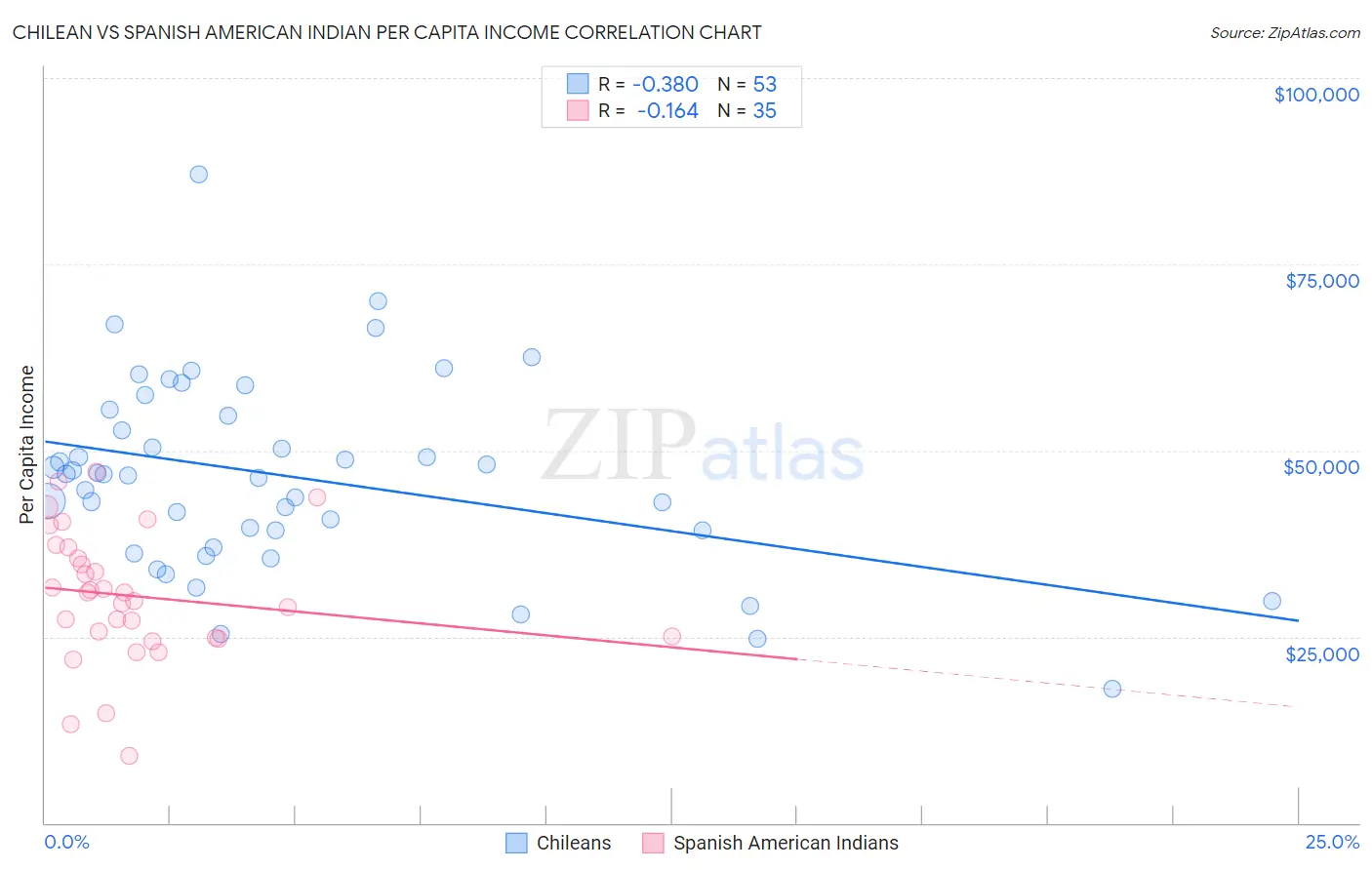 Chilean vs Spanish American Indian Per Capita Income