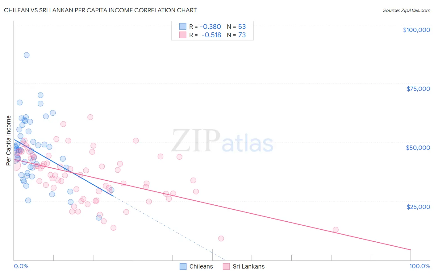 Chilean vs Sri Lankan Per Capita Income