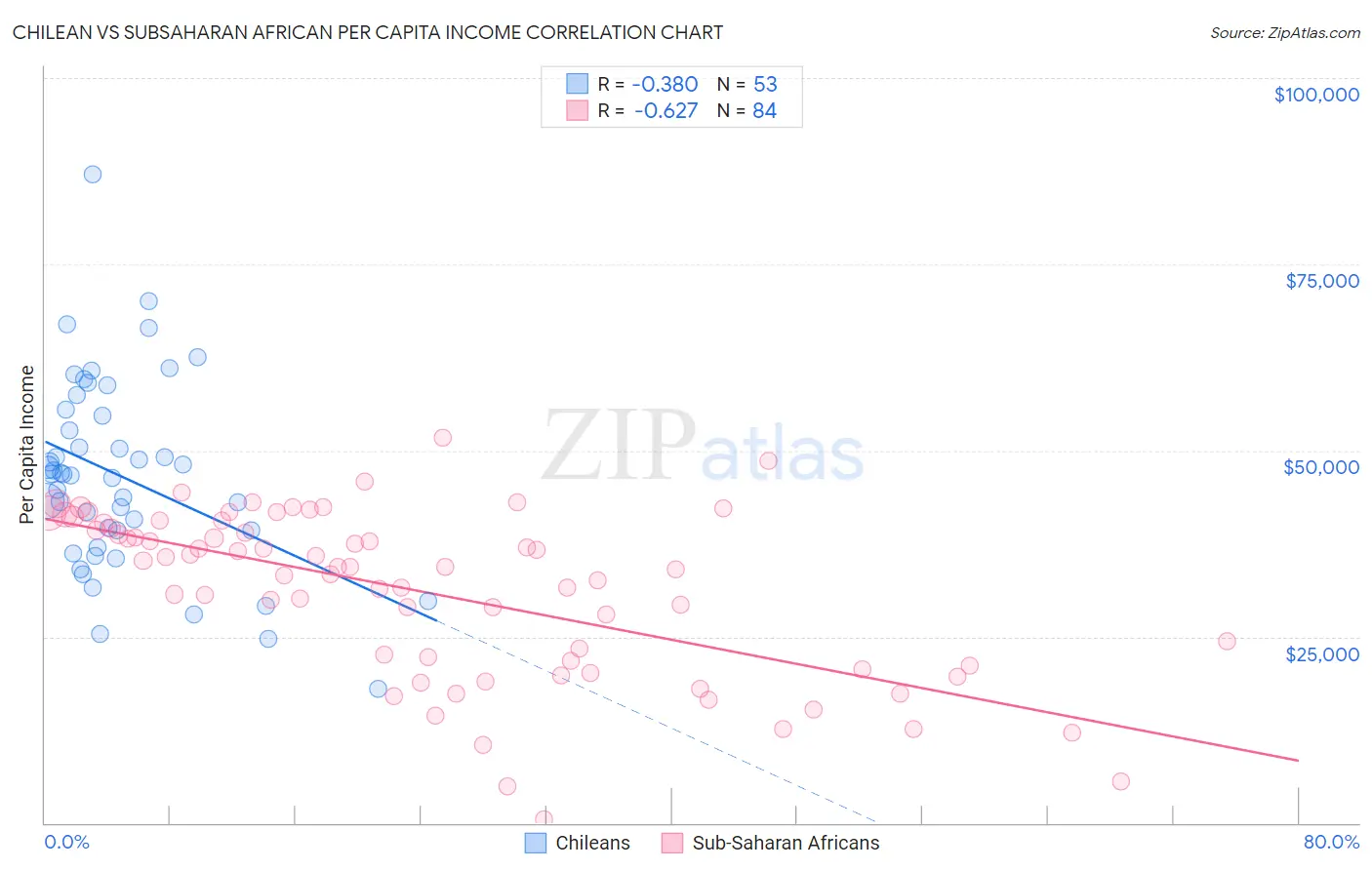Chilean vs Subsaharan African Per Capita Income