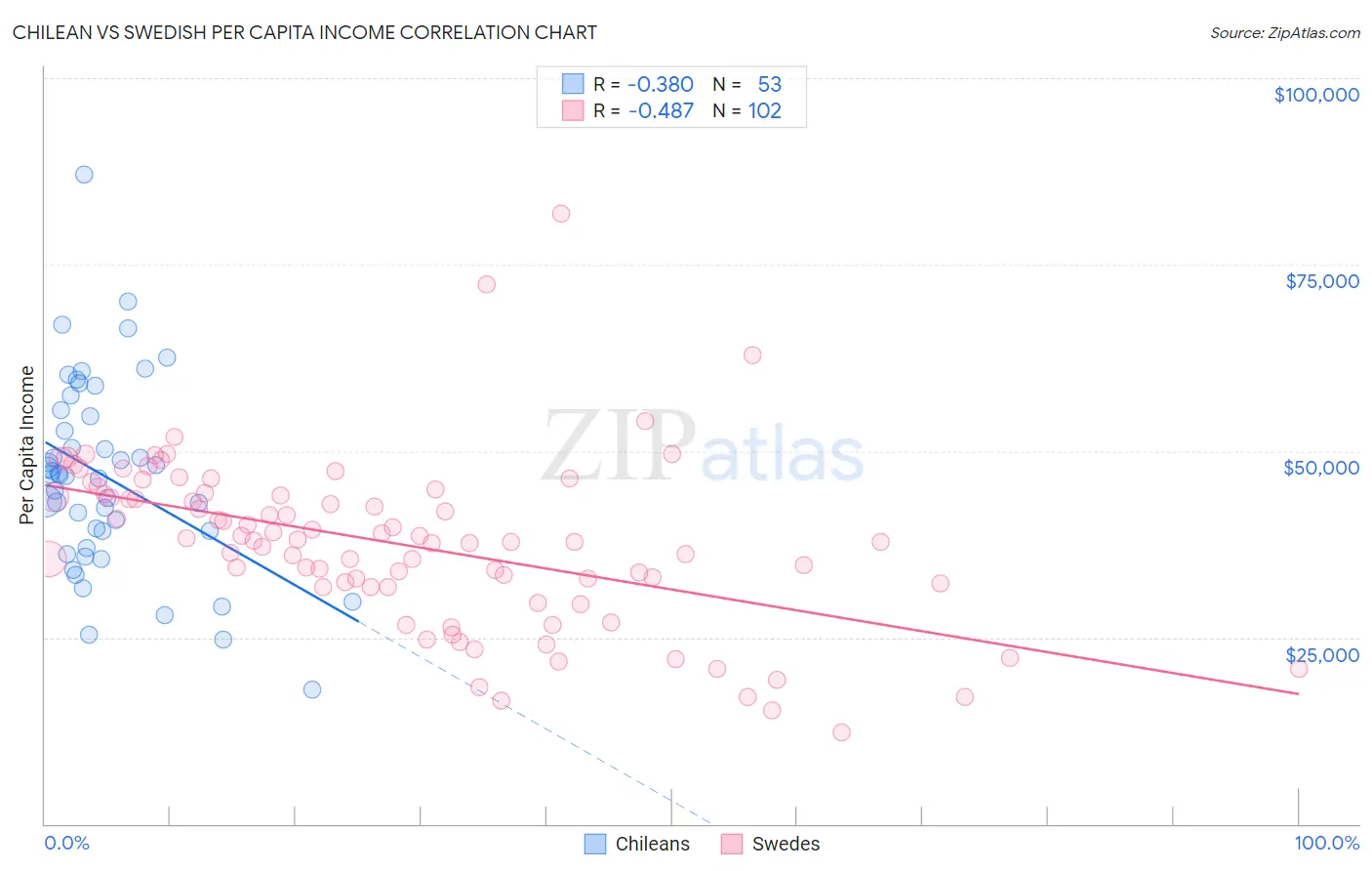 Chilean vs Swedish Per Capita Income