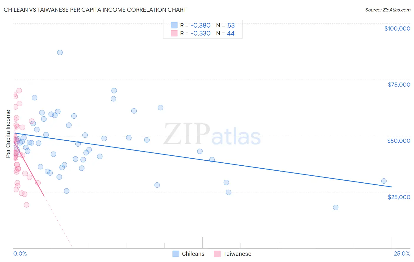 Chilean vs Taiwanese Per Capita Income
