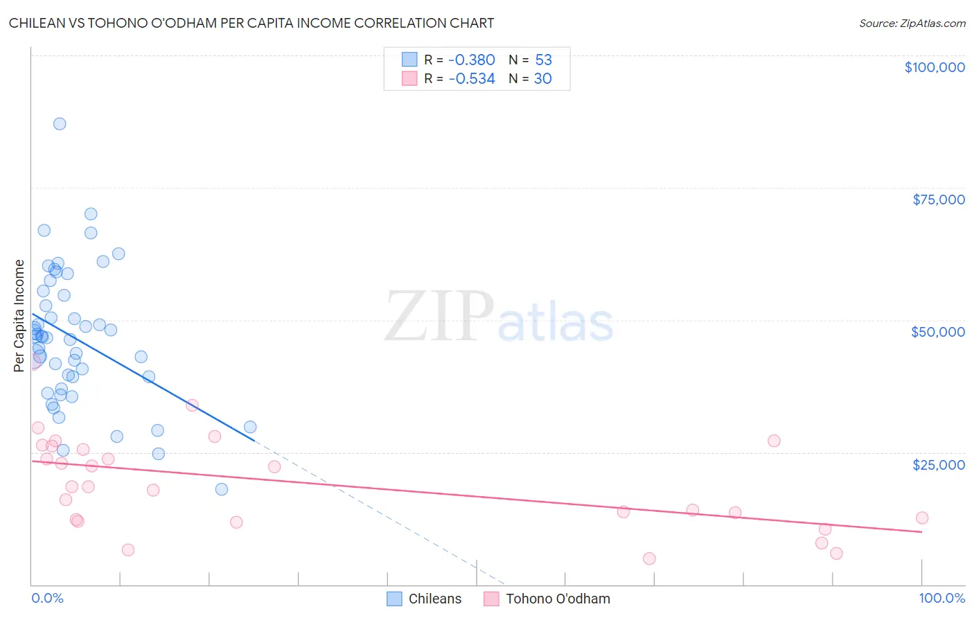 Chilean vs Tohono O'odham Per Capita Income
