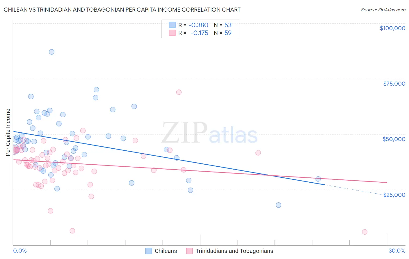 Chilean vs Trinidadian and Tobagonian Per Capita Income