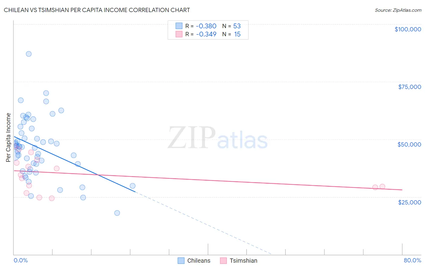 Chilean vs Tsimshian Per Capita Income