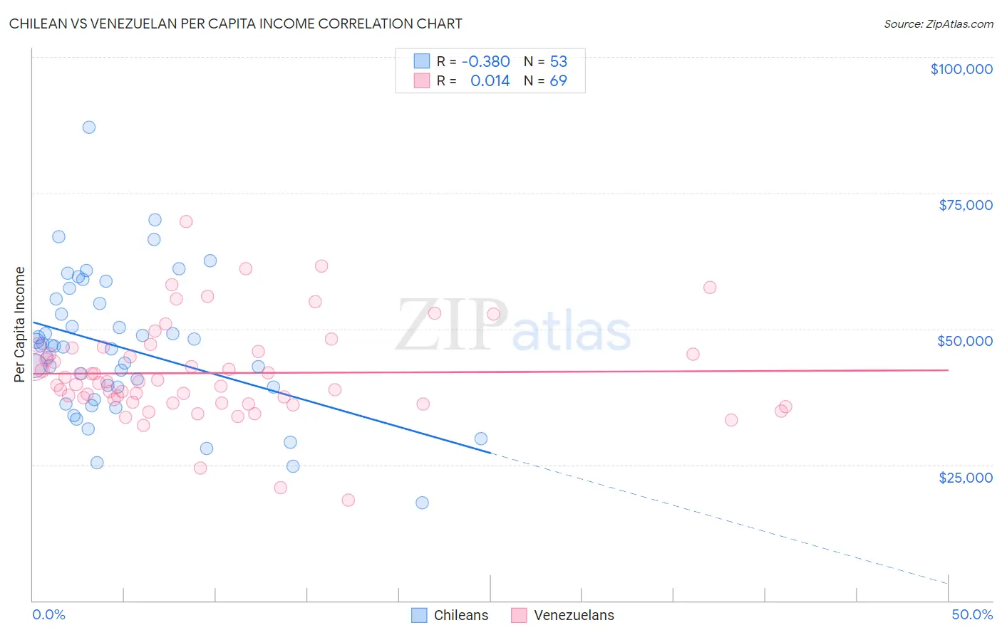 Chilean vs Venezuelan Per Capita Income
