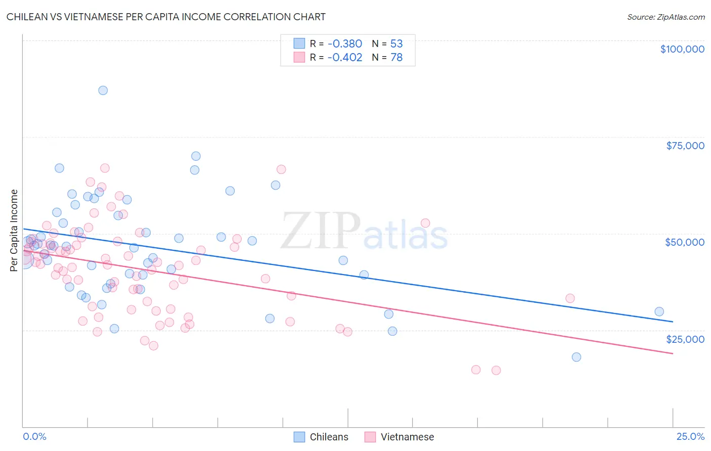 Chilean vs Vietnamese Per Capita Income