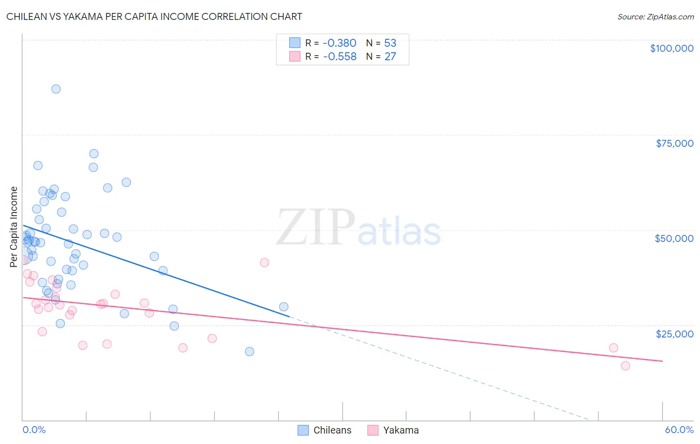 Chilean vs Yakama Per Capita Income