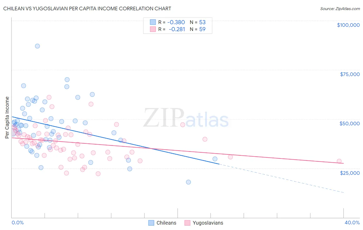 Chilean vs Yugoslavian Per Capita Income