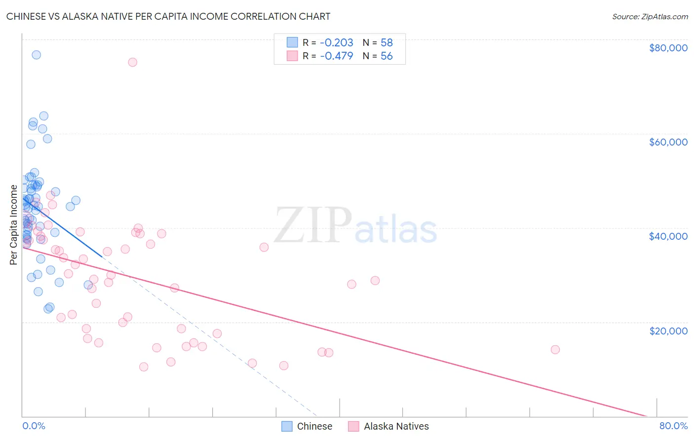 Chinese vs Alaska Native Per Capita Income