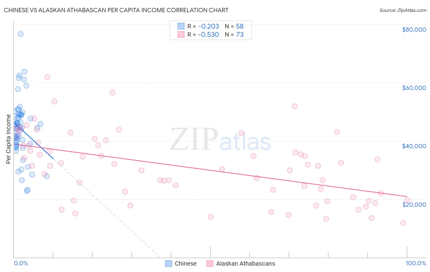 Chinese vs Alaskan Athabascan Per Capita Income