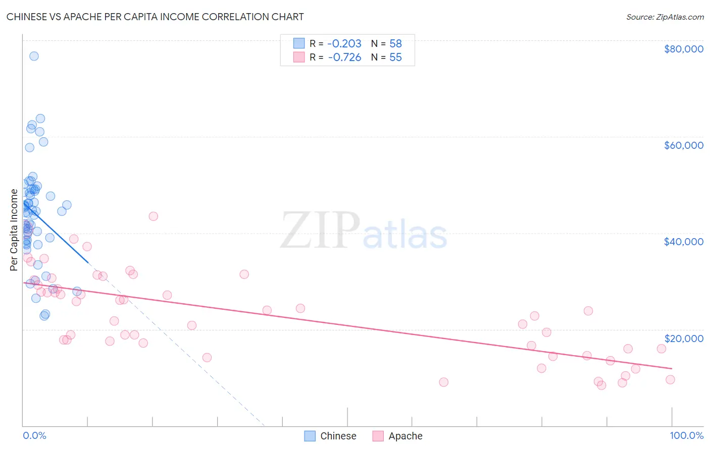 Chinese vs Apache Per Capita Income