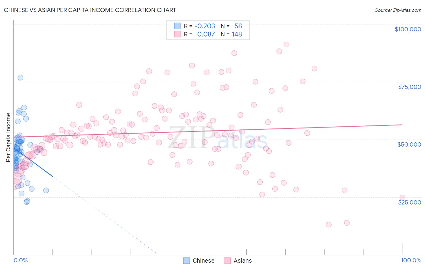 Chinese vs Asian Per Capita Income