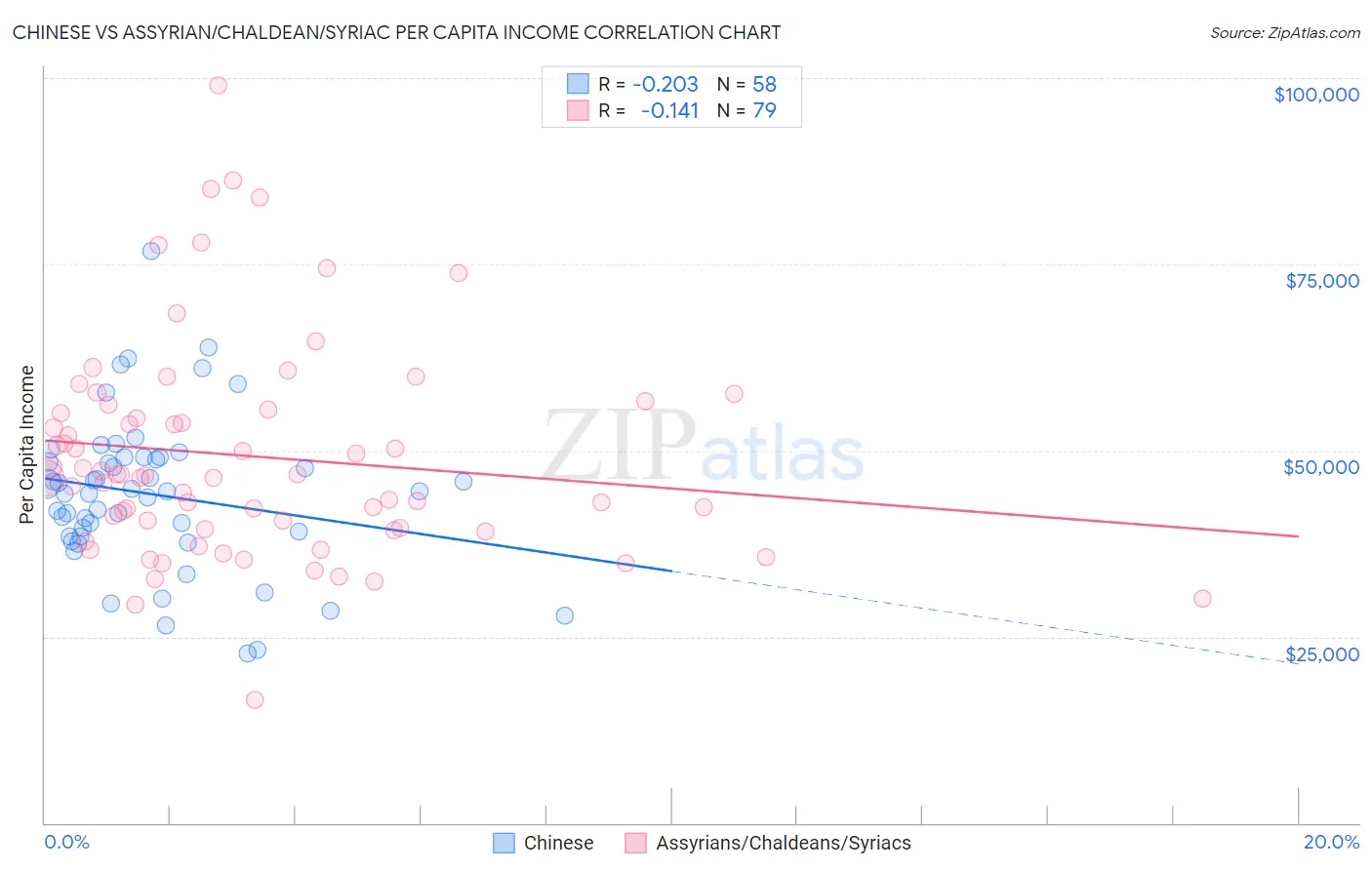 Chinese vs Assyrian/Chaldean/Syriac Per Capita Income