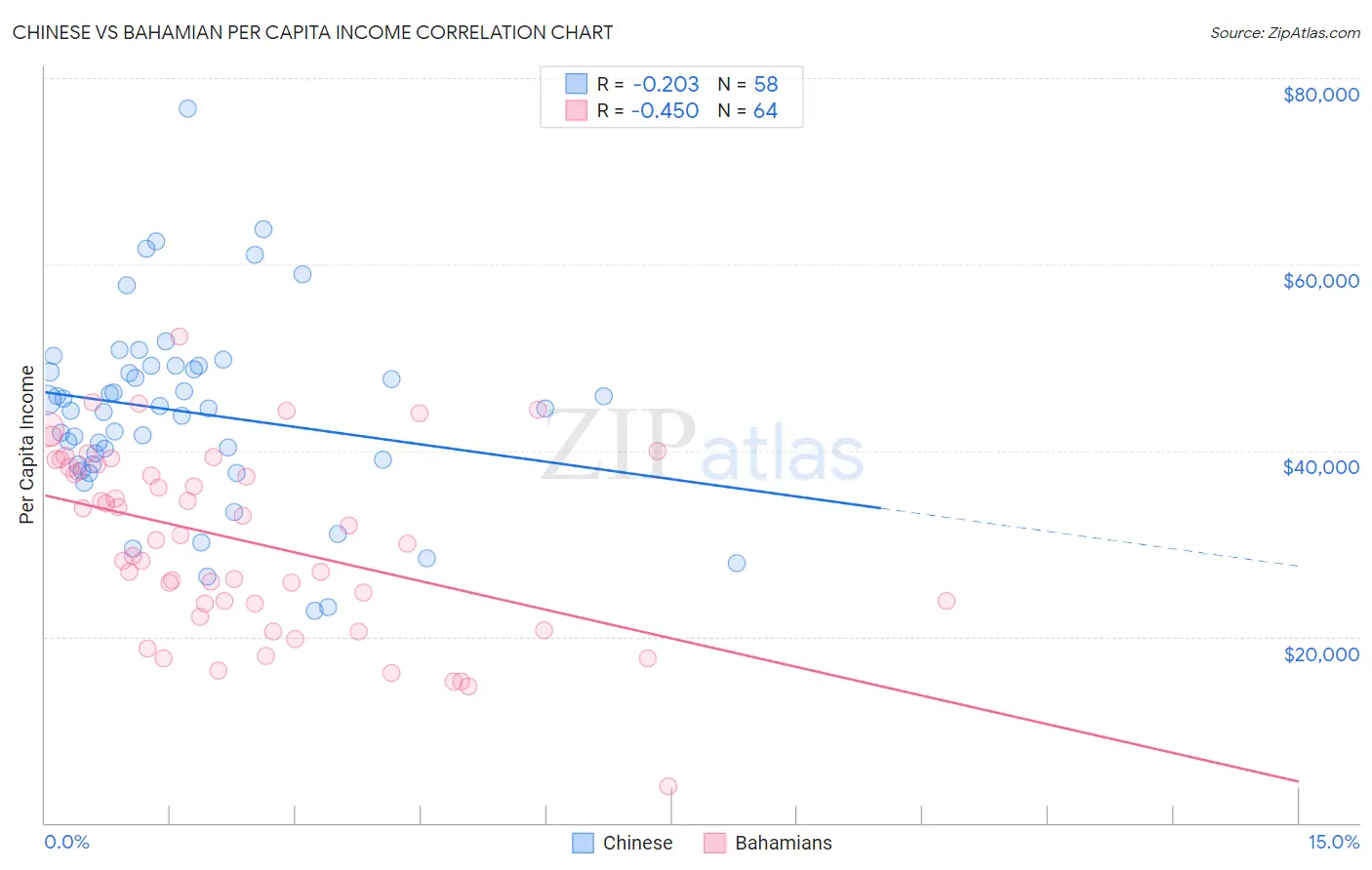 Chinese vs Bahamian Per Capita Income