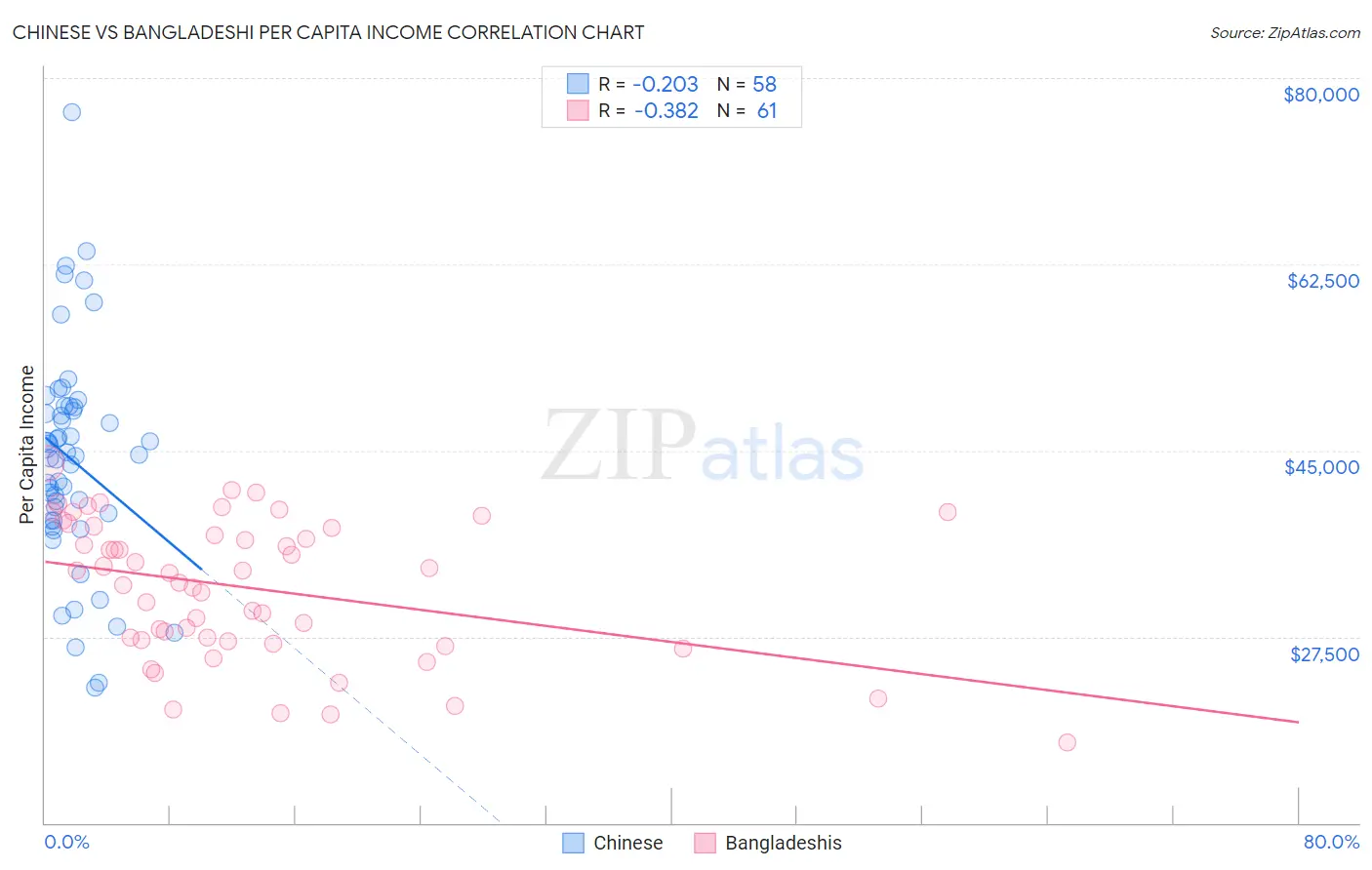 Chinese vs Bangladeshi Per Capita Income