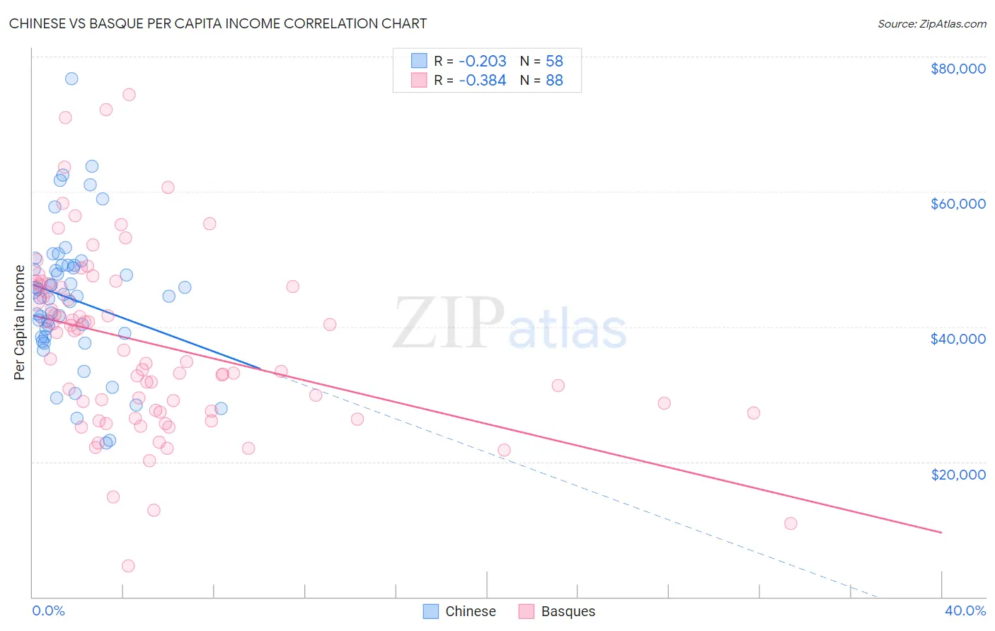 Chinese vs Basque Per Capita Income