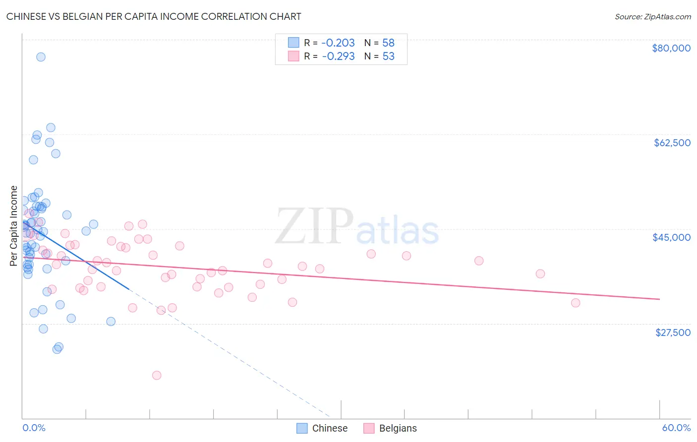 Chinese vs Belgian Per Capita Income