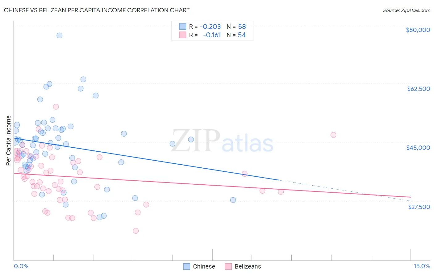 Chinese vs Belizean Per Capita Income