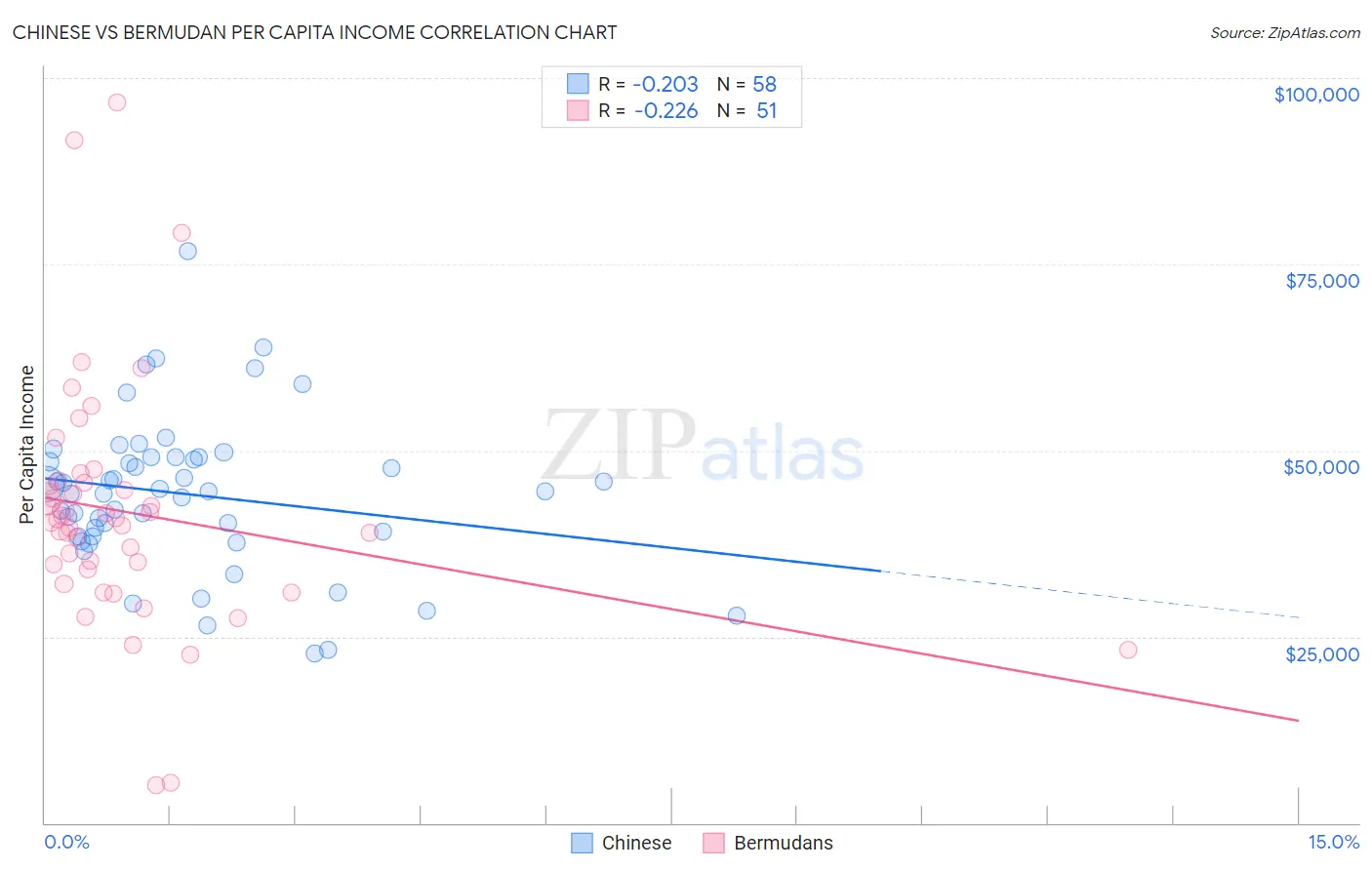 Chinese vs Bermudan Per Capita Income