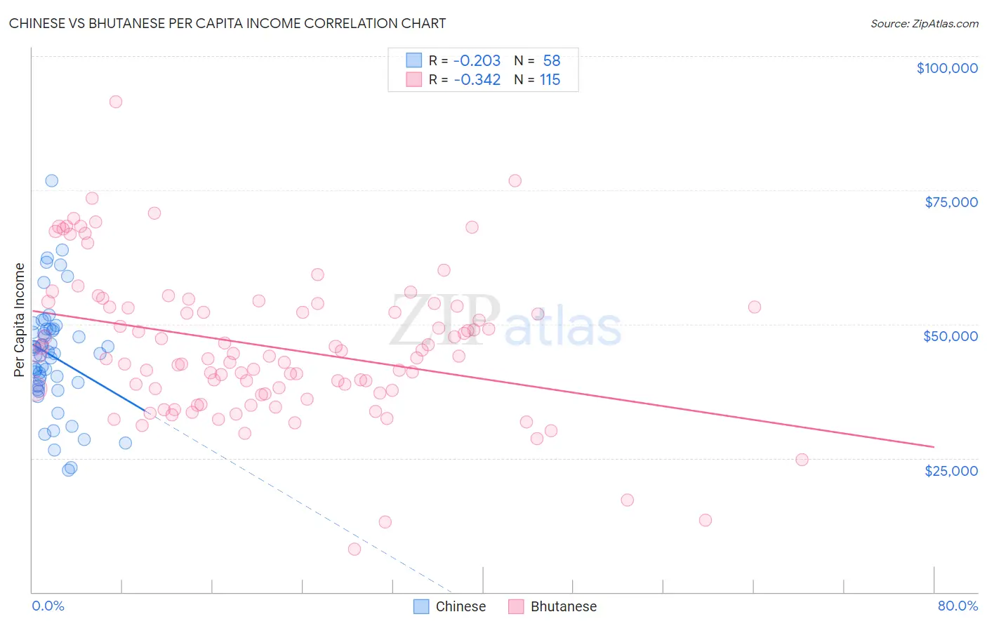 Chinese vs Bhutanese Per Capita Income