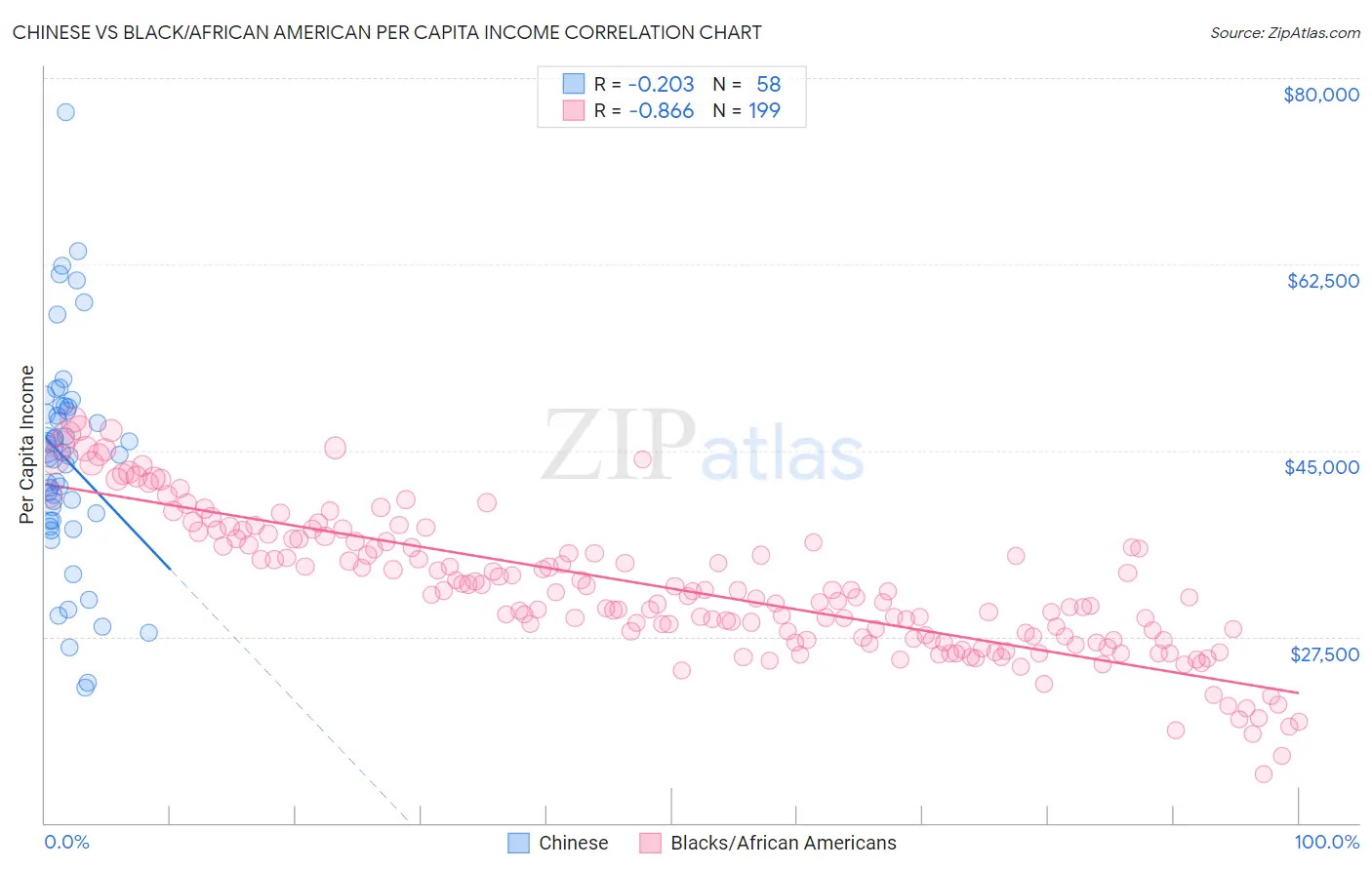 Chinese vs Black/African American Per Capita Income