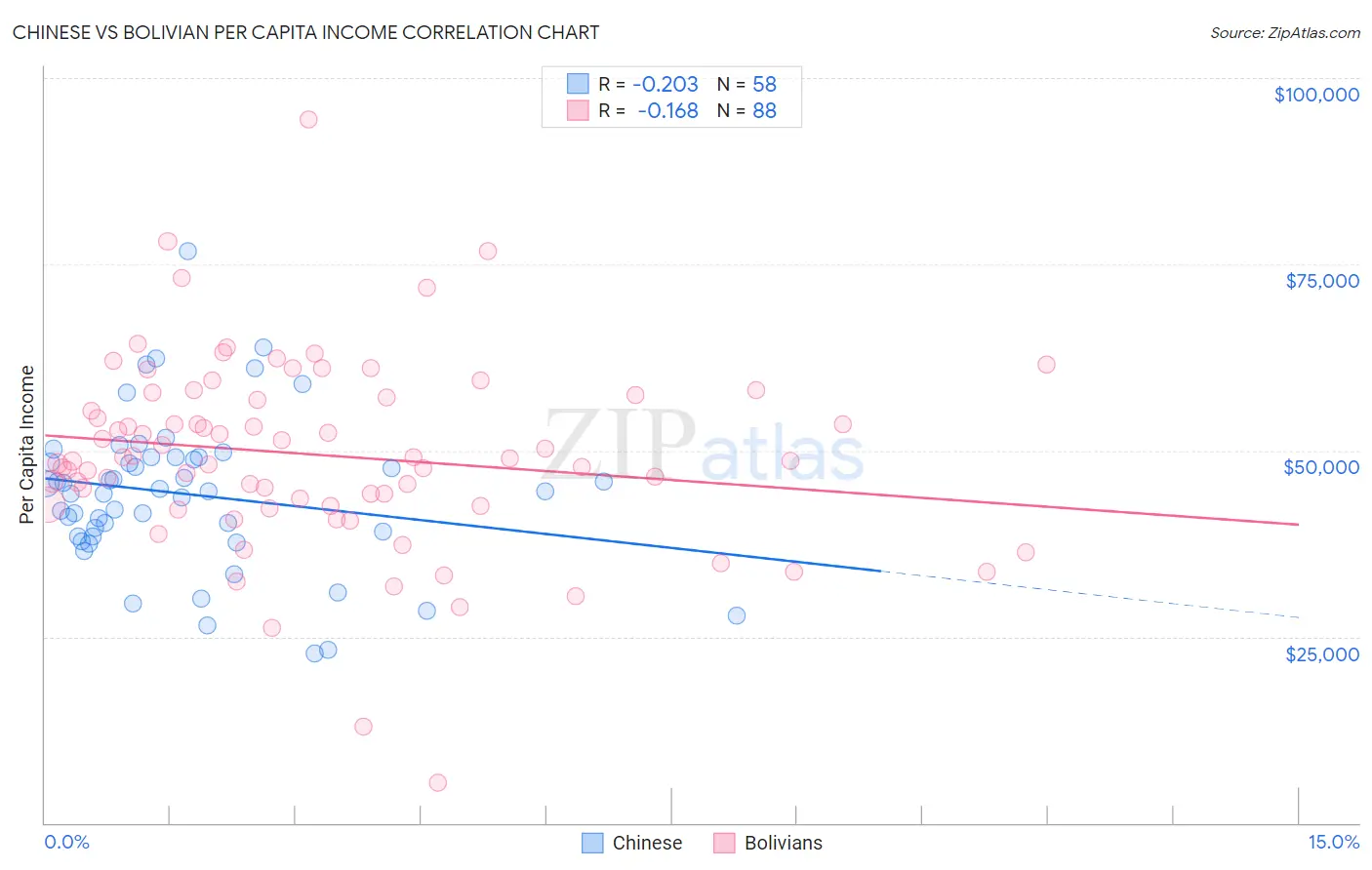 Chinese vs Bolivian Per Capita Income