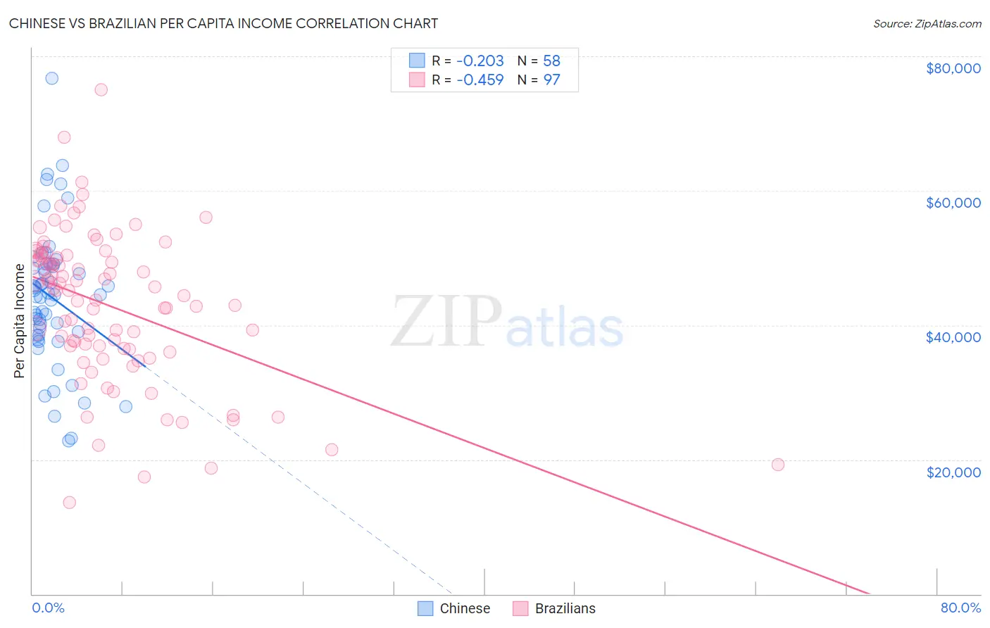 Chinese vs Brazilian Per Capita Income