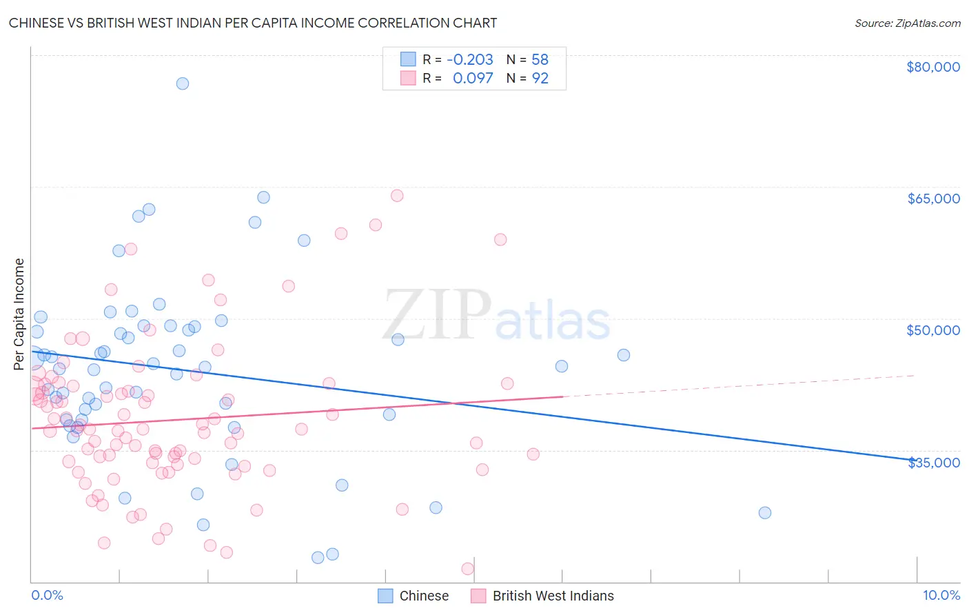 Chinese vs British West Indian Per Capita Income