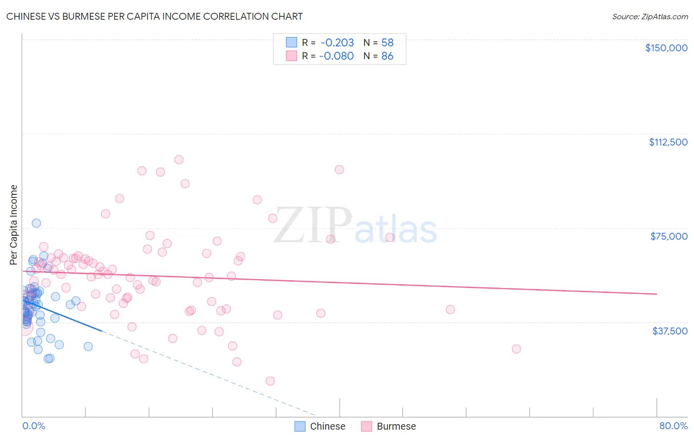 Chinese vs Burmese Per Capita Income