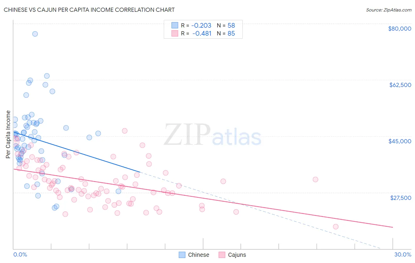 Chinese vs Cajun Per Capita Income