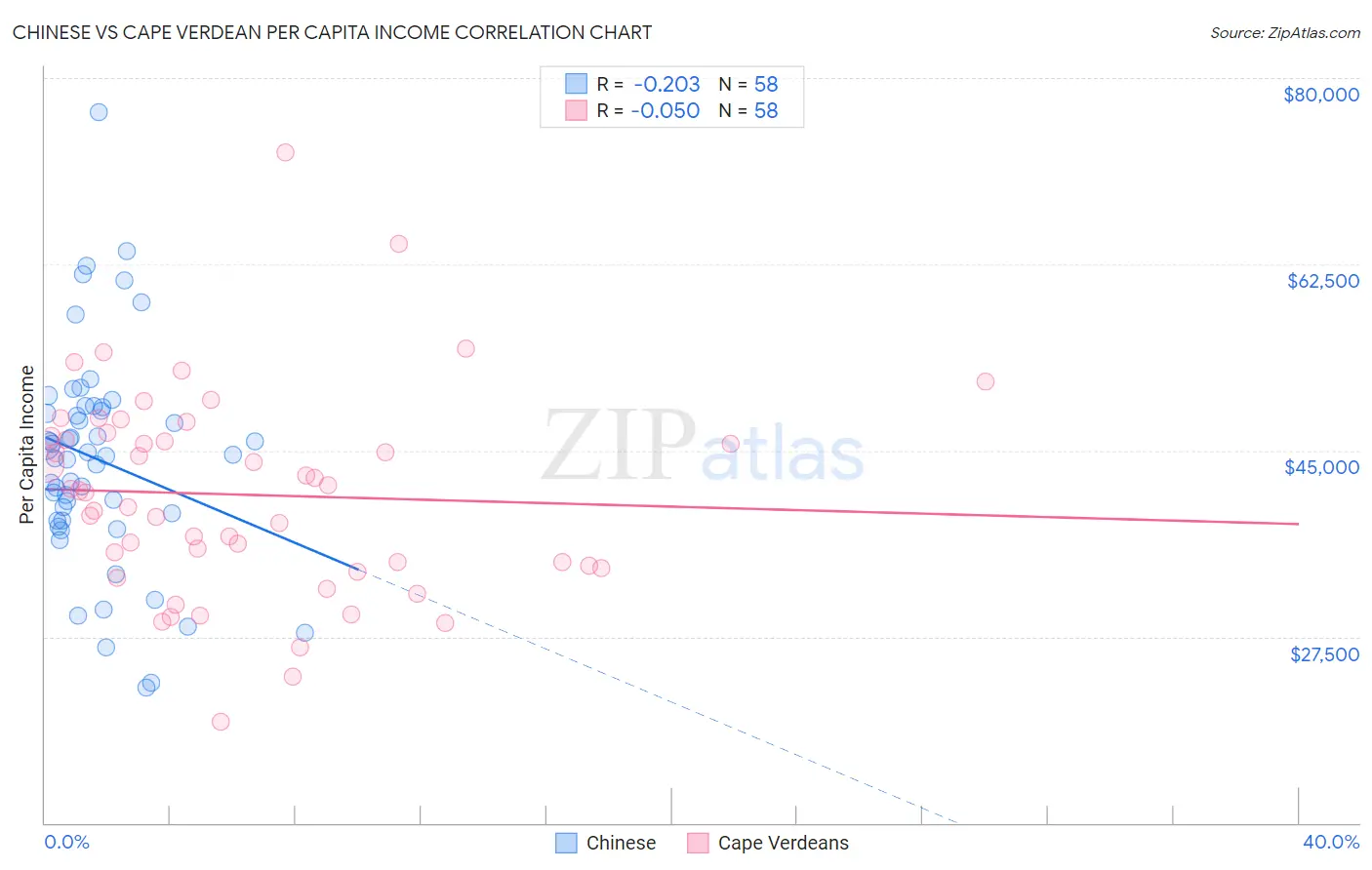 Chinese vs Cape Verdean Per Capita Income