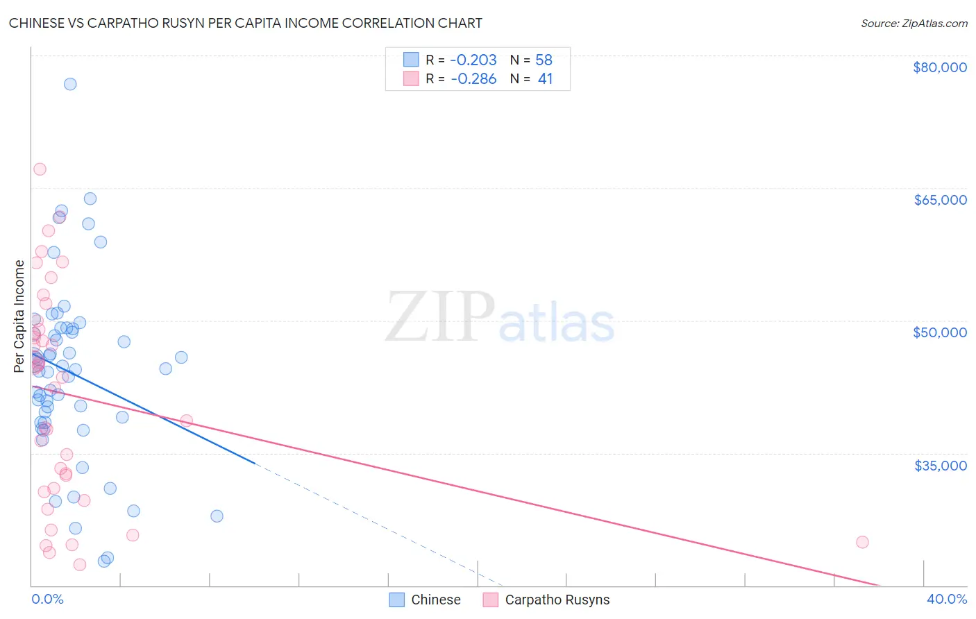 Chinese vs Carpatho Rusyn Per Capita Income