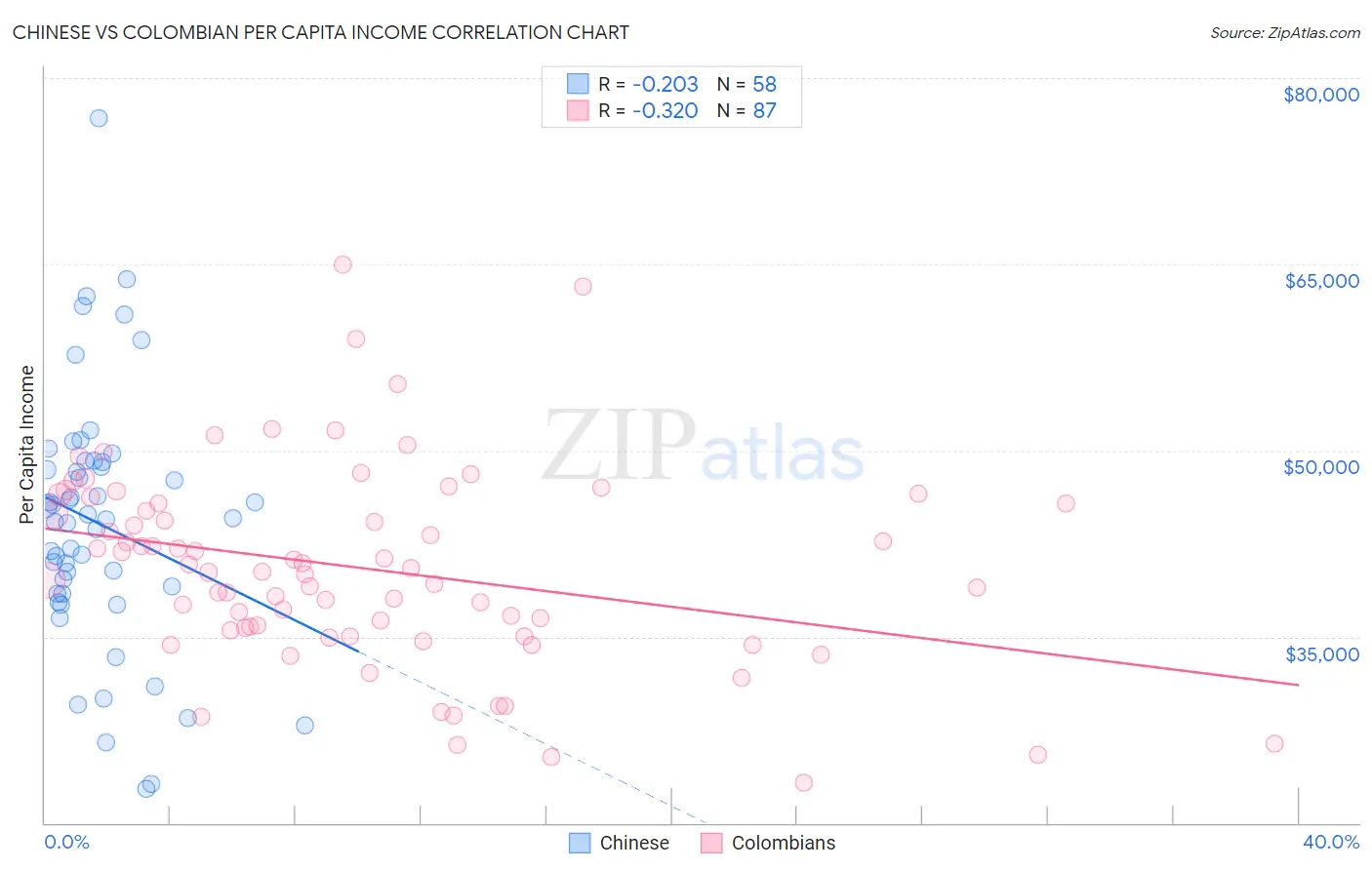 Chinese vs Colombian Per Capita Income