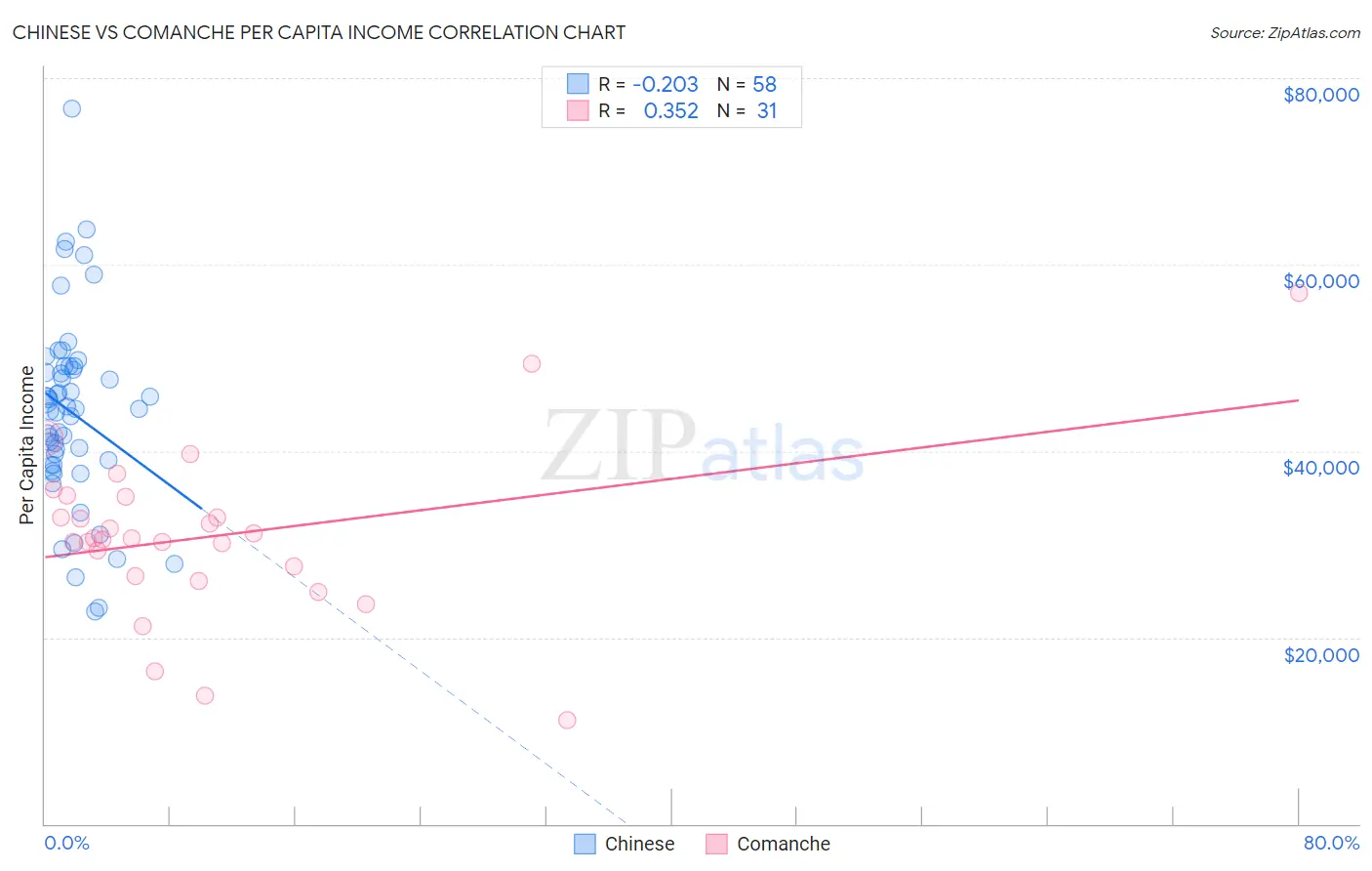 Chinese vs Comanche Per Capita Income