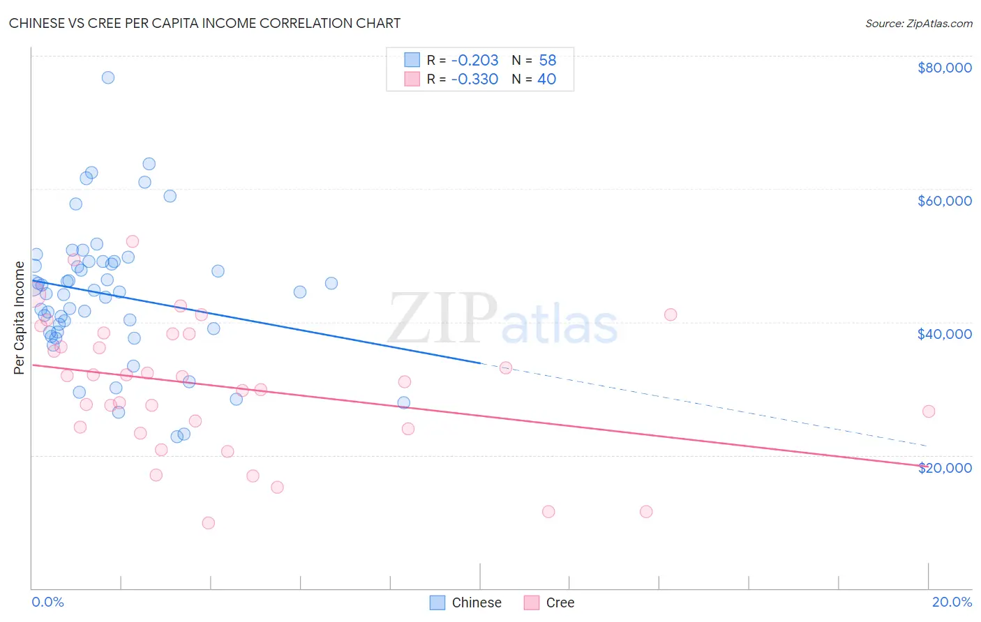 Chinese vs Cree Per Capita Income