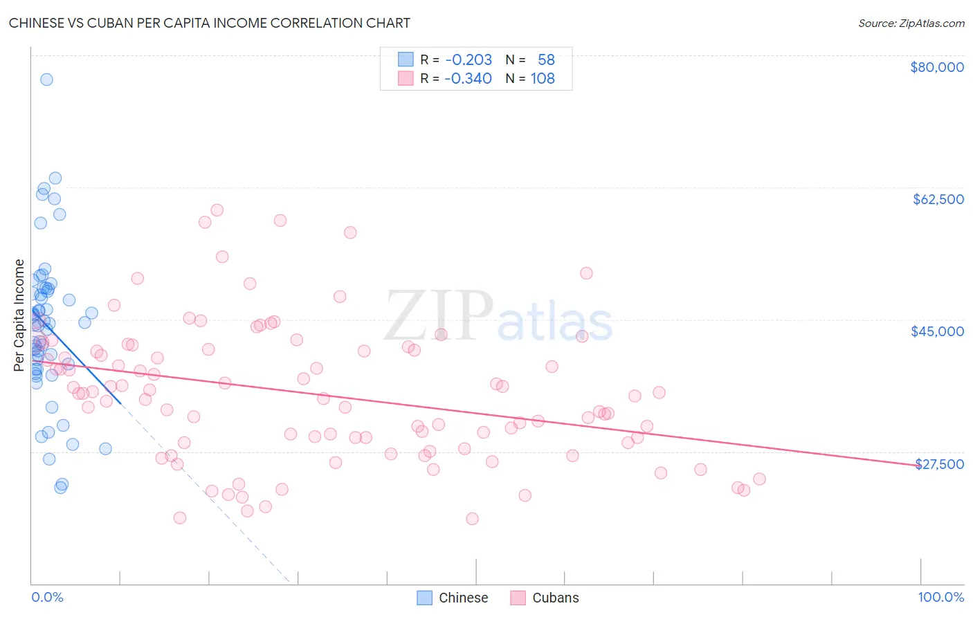 Chinese vs Cuban Per Capita Income
