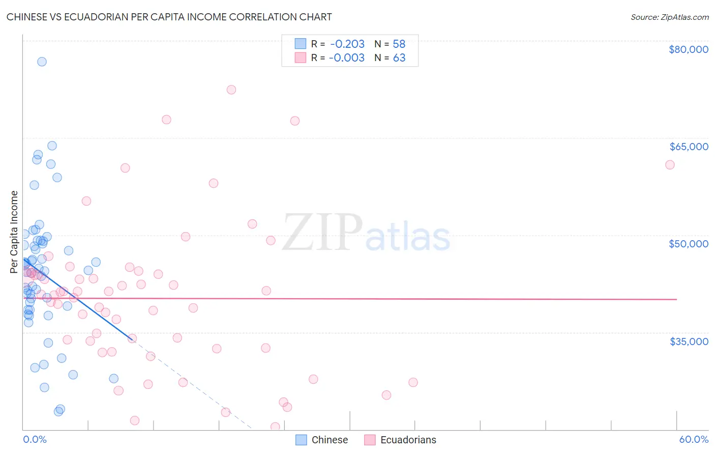 Chinese vs Ecuadorian Per Capita Income