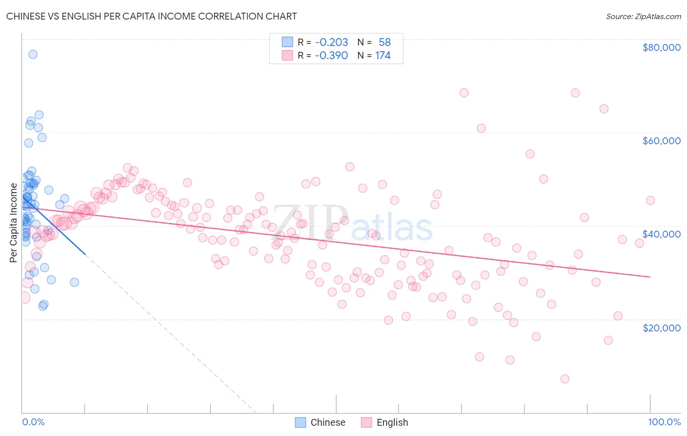 Chinese vs English Per Capita Income