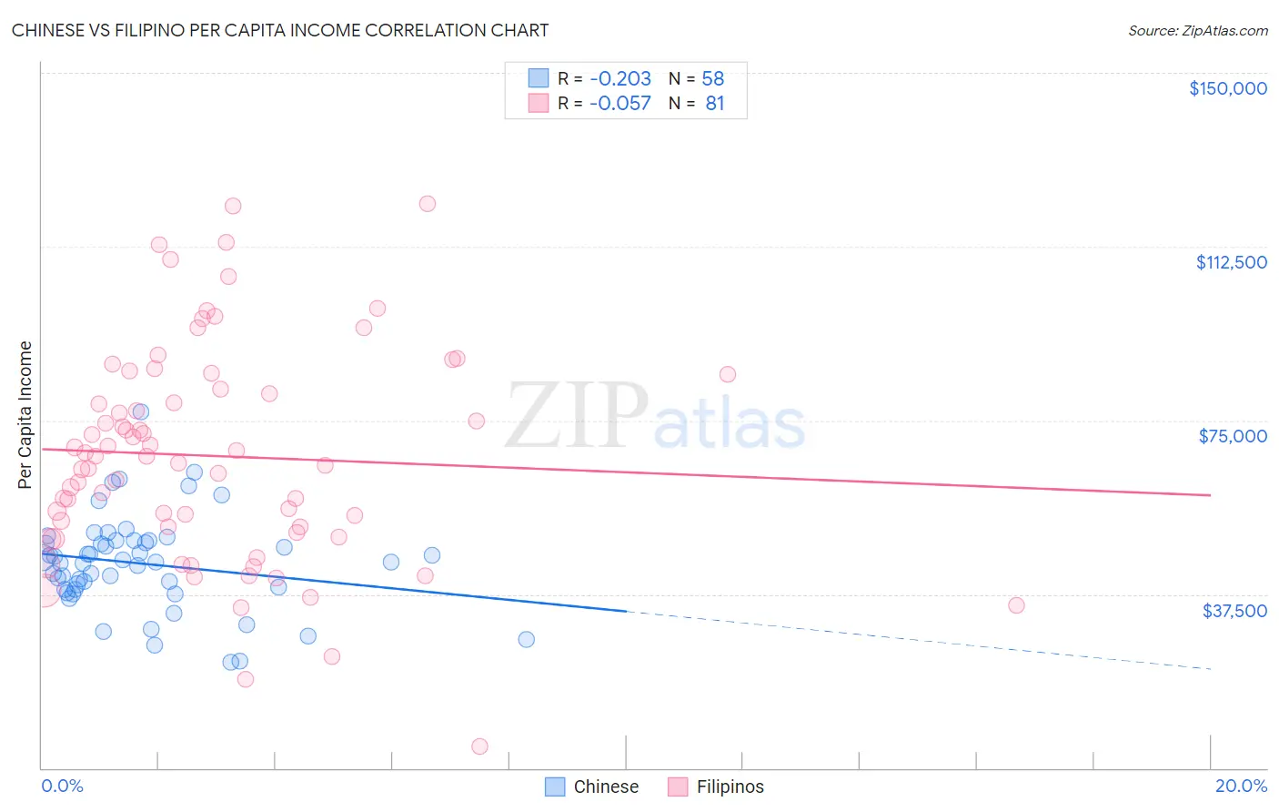 Chinese vs Filipino Per Capita Income