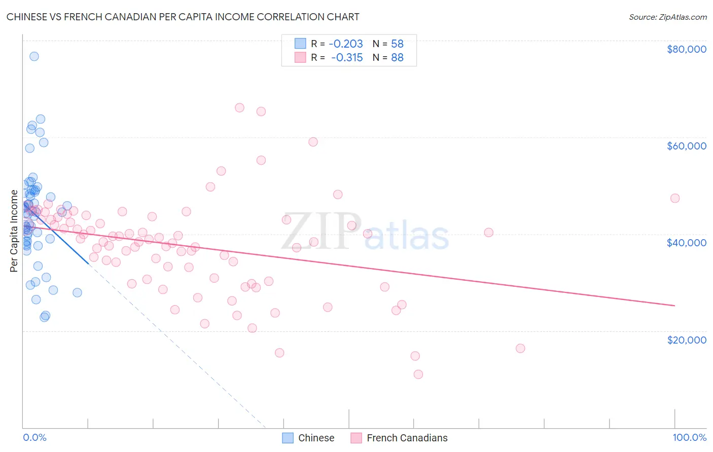 Chinese vs French Canadian Per Capita Income