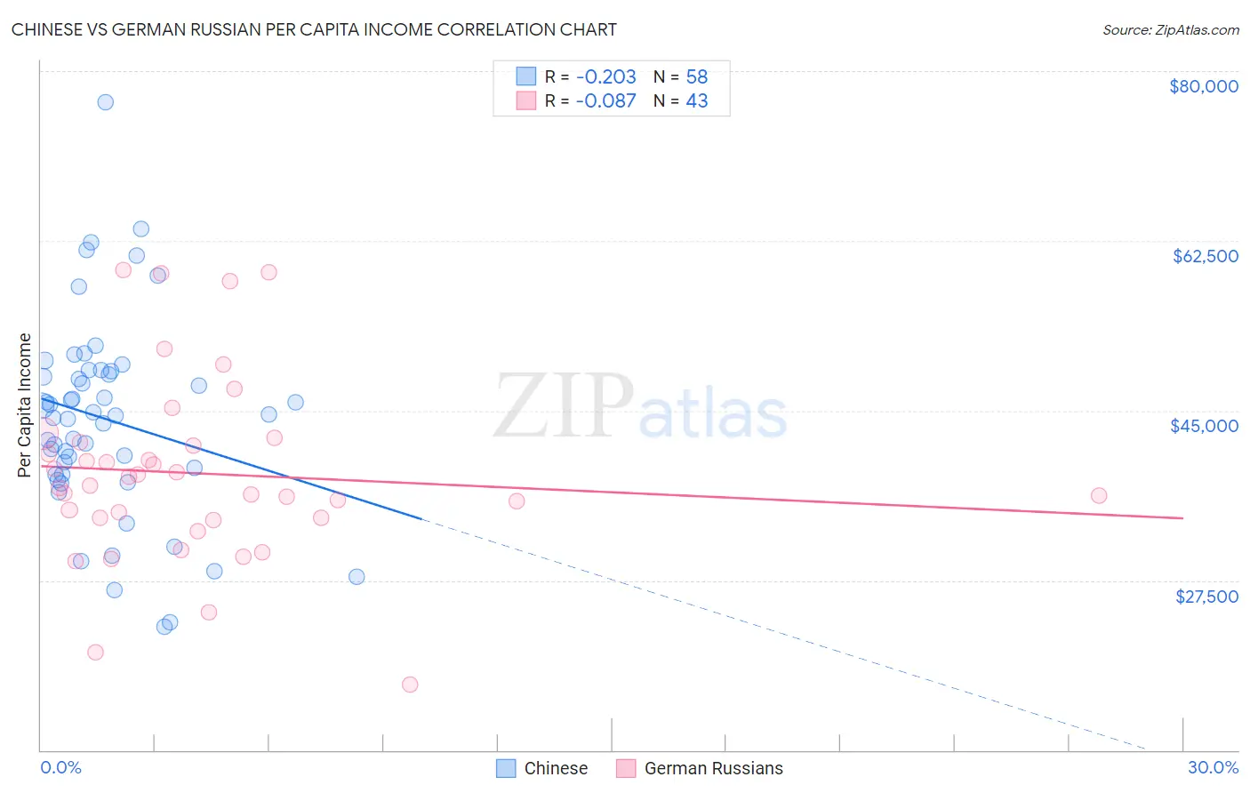 Chinese vs German Russian Per Capita Income