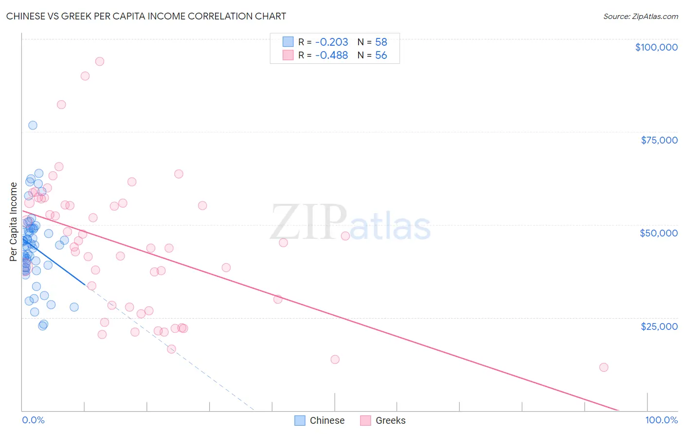 Chinese vs Greek Per Capita Income