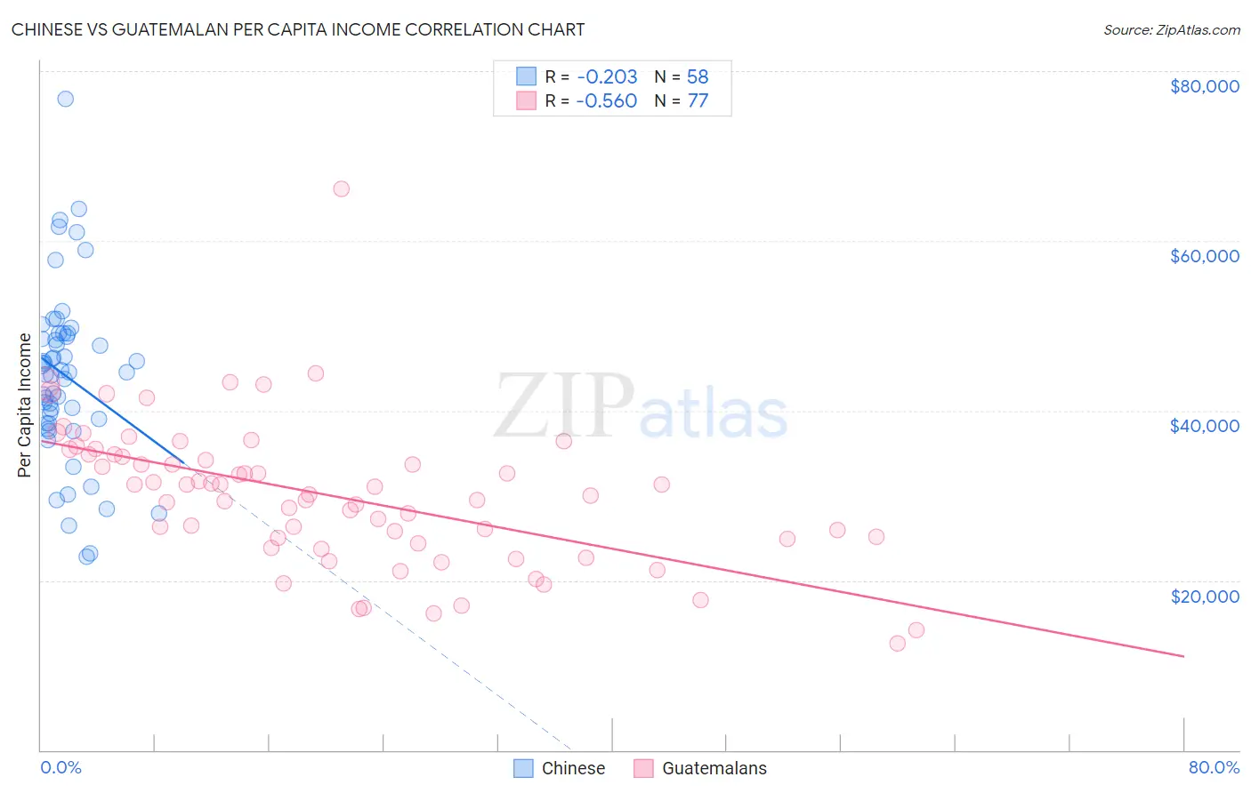 Chinese vs Guatemalan Per Capita Income