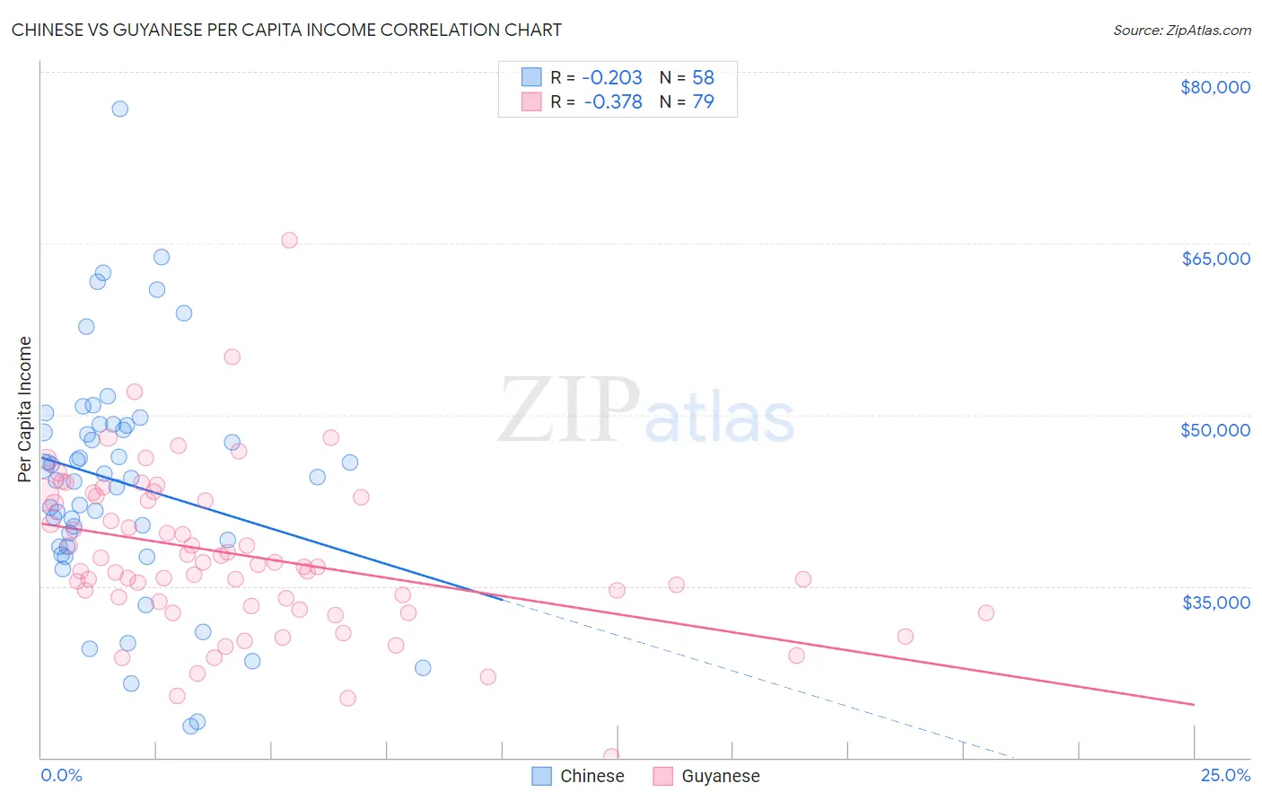 Chinese vs Guyanese Per Capita Income