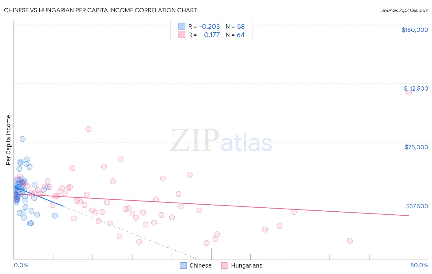 Chinese vs Hungarian Per Capita Income